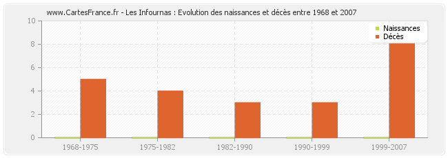 Les Infournas : Evolution des naissances et décès entre 1968 et 2007